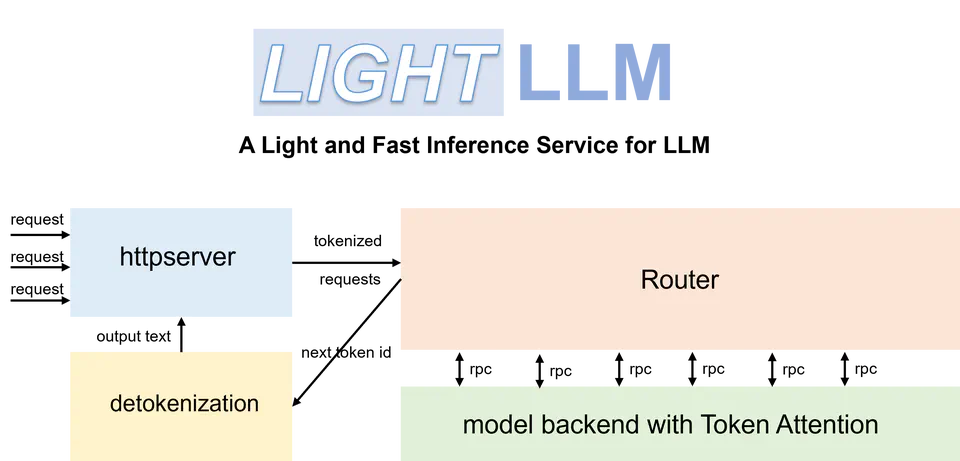 LightLLM